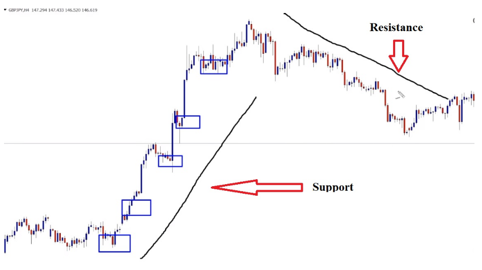 Trend lines of Resistance and support